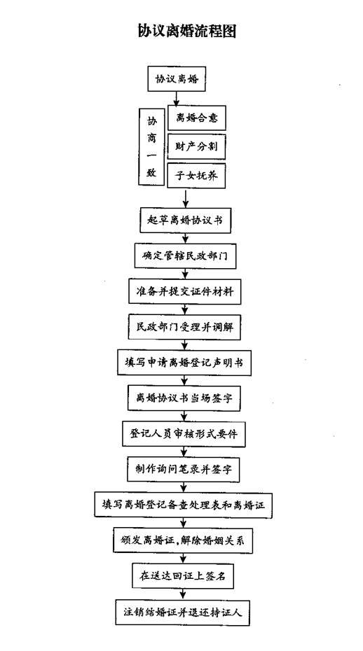 网站首页 离婚程序 >> 协议离婚流程图                    相关文章